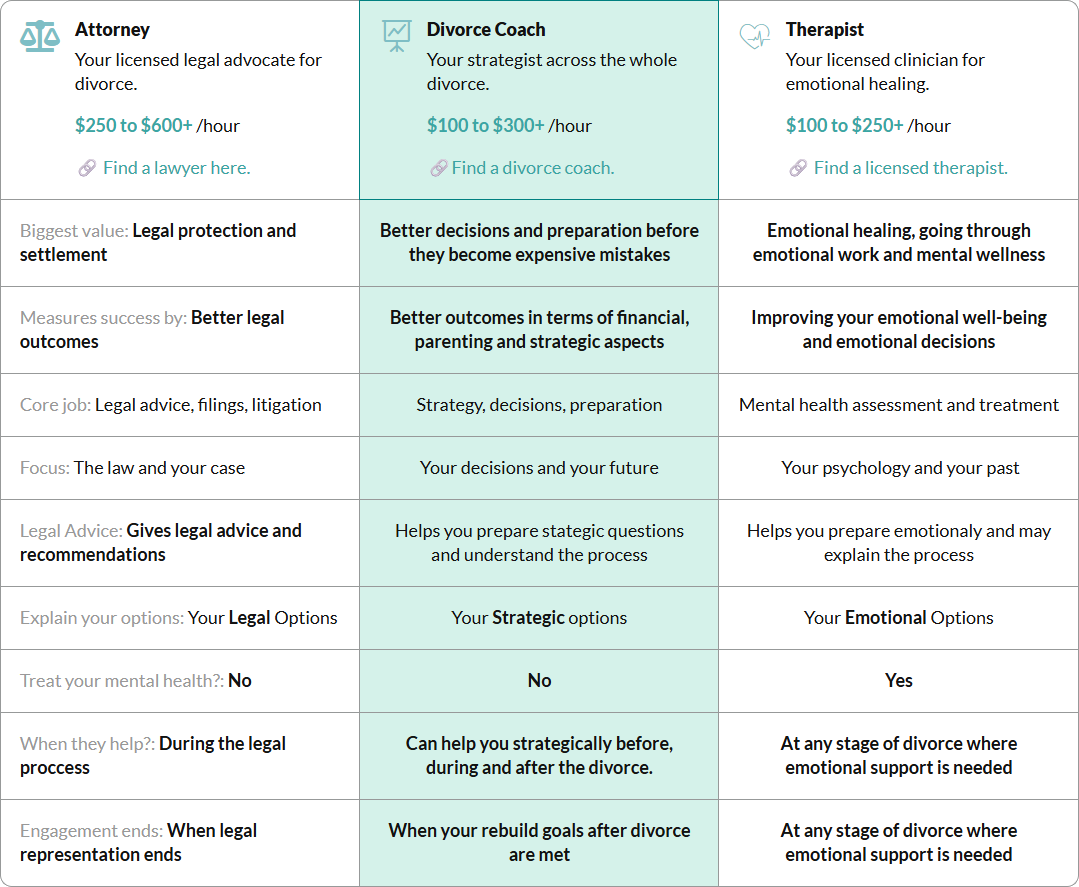 Divorce Attorney vs Coach vs Therapist